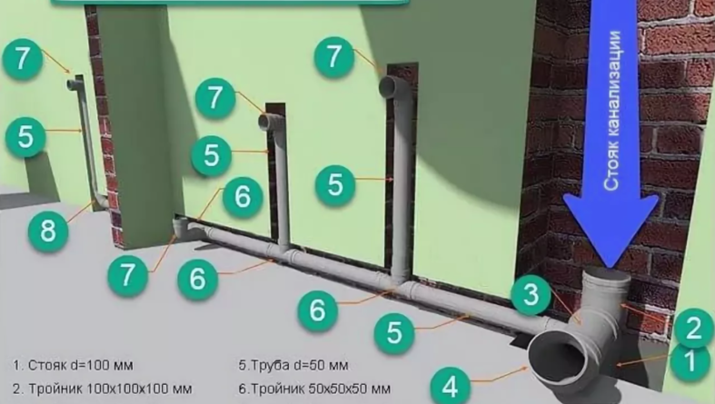 Уклон трубопровода как залог надёжности внутренней канализации