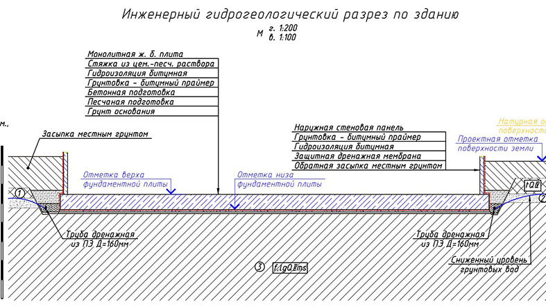 Чертеж гидрогеологического разреза по зданию, на котором представлена совокупность решений по устройству и работе дренажной системы кольцевого типа. Для данного проекта дренаж выполнен с целью приема и отвода воды из обратной засыпки пазух здания при поступлении инфильтрации.